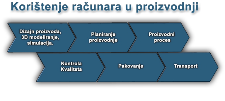 Korištenje računara u proizvodnji
