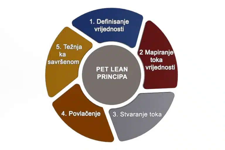 LEAN proizvodnja webp