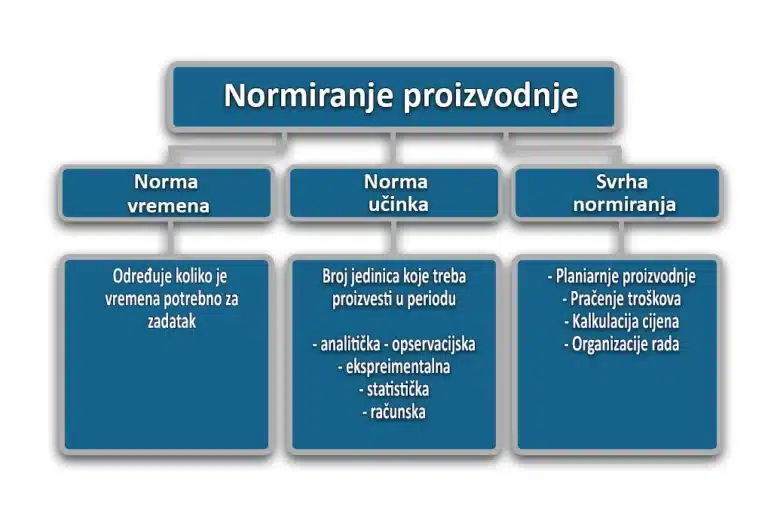 Normiranje proizvodnje