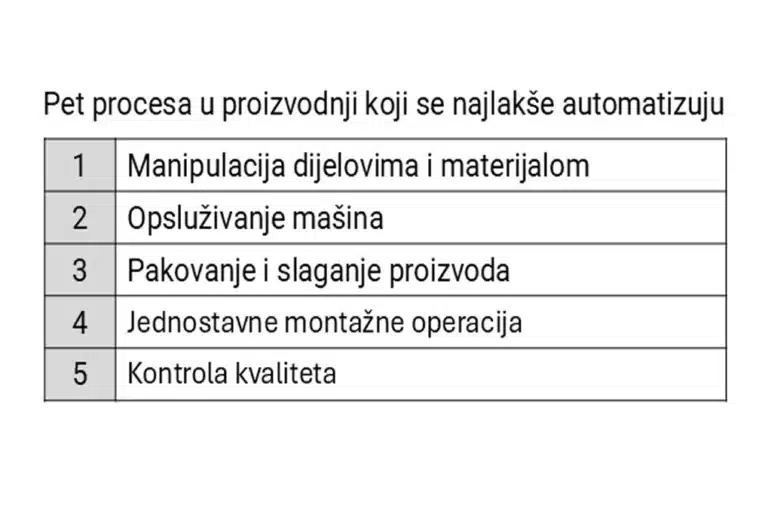 Pet procesa u proizvodnji koji se najlakše automatizuju